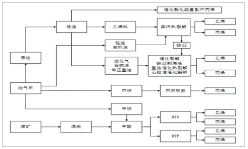 2018-2019年中国烯烃行业市场需求、、烯烃价钱走势及未来开展远景剖析